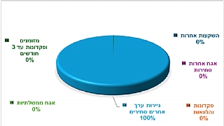 רום עוקב מדד 500 S&P (הגדל)