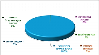 רום עוקב מדד 500 S&P (הגדל)