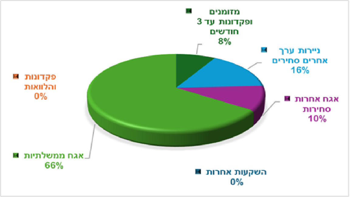 7.99% אג"ח קונצרני|16.49%  ני"ע סחיר|68.91% אג"ח ממשלה|6.60% מזומן|פקד. 0.00%|השק.אח. 0.00% (הגדל)