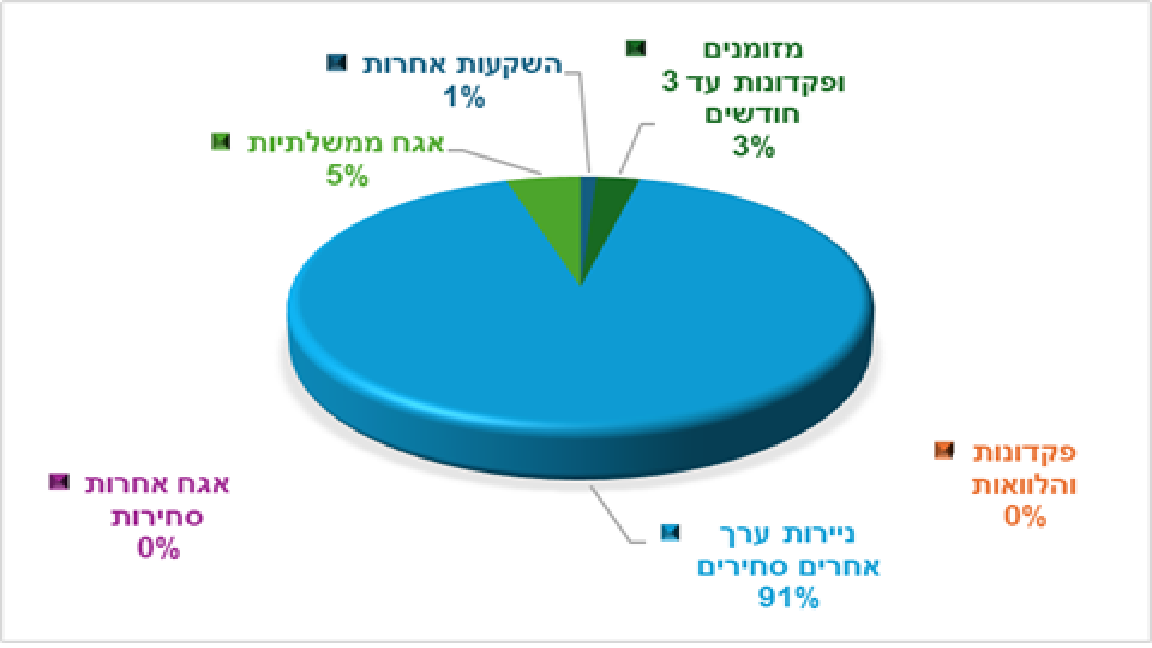 0.00% אג"ח קונצרני|93.92%  ני"ע סחיר|0.00% אג"ח ממשלה|4.78% מזומן|0.00% פקדונות|השקעות אחרות 1.30% (הגדל)