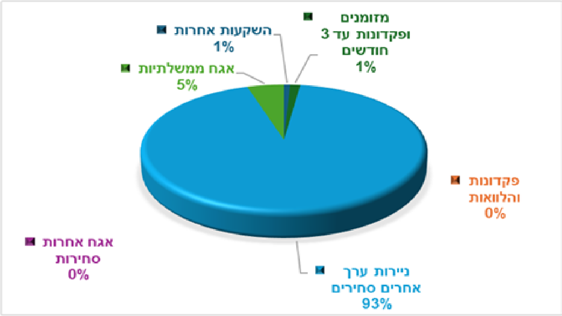 0.00% אג"ח קונצרני|93.92%  ני"ע סחיר|0.00% אג"ח ממשלה|4.78% מזומן|0.00% פקדונות|השקעות אחרות 1.30% (הגדל)
