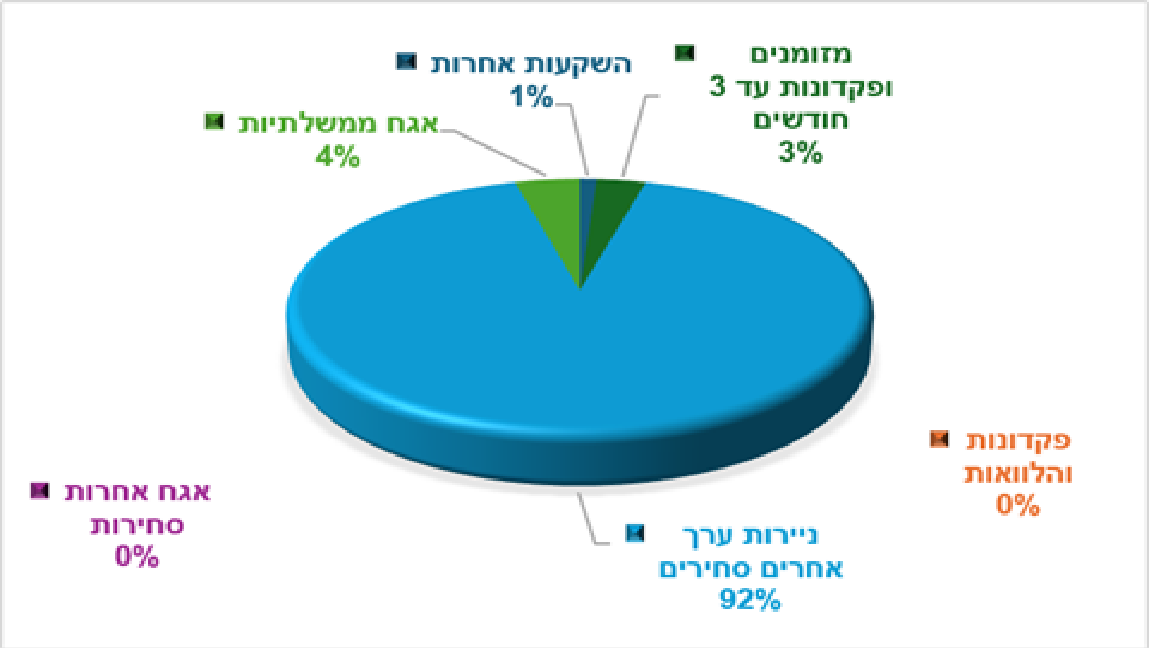 0.00% אג"ח קונצרני|93.92%  ני"ע סחיר|0.00% אג"ח ממשלה|4.78% מזומן|0.00% פקדונות|השקעות אחרות 1.30% (הגדל)